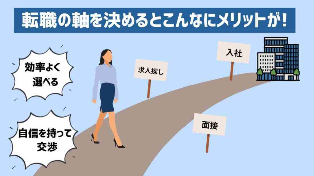転職の軸を決めることで得られるメリットを表したイラスト。スーツ姿の女性がまっすぐな道を自信を持って歩いており、道の途中には「求人探し」「面接」「入社」の看板が並ぶ。左側には「効率よく選べる」「自信を持って交渉」と吹き出しでポイントが示され、背景にはオフィスビルが描かれている。