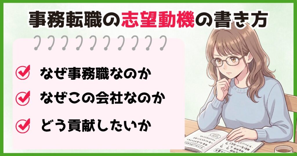 事務職の志望動機の書き方でなぜ事務職なのか企業選びの理由貢献ポイントを解説した画像
