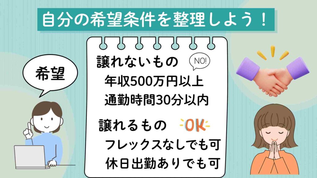 自分の希望条件を整理することを促すイラスト。中央のノートには、「譲れないもの」として「年収500万円以上」「通勤時間30分以内」が、「譲れるもの」として「フレックスなしでも可」「休日出勤ありでも可」と書かれている。左側にはパソコンを使って指を立てる女性、右側には合掌ポーズをとる女性と握手のイラストが描かれている。