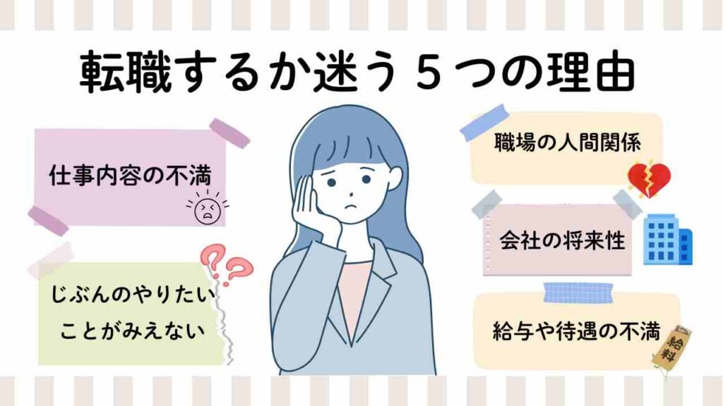 転職するか迷う5つの理由を紹介するイラスト。中央で悩んでいるスーツ姿の女性の周りに、「仕事内容の不満」「職場の人間関係」「給与や待遇の不満」「会社の将来性」「自分のやりたいことが見えない」の5つの理由がふせん風に描かれている。表情は困った様子で、モヤモヤした気持ちを表現。