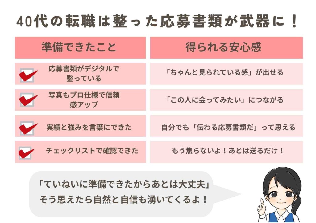 「40代の転職は整った応募書類が武器に！」という見出しとともに、左側に「準備できたこと」、右側に「得られる安心感」を並べた表形式の図解。
例として「デジタルで整えた」「プロ仕様の写真」「実績と強みの言語化」「チェックリストで確認」が紹介され、それぞれ「見られている感が出せる」「会ってみたいと思わせる」「伝わると感じる」「もう焦らない」といった安心感が得られる。
右下には女性キャラクターが「ていねいに準備できたからあとは大丈夫」と励ましている吹き出し付き。