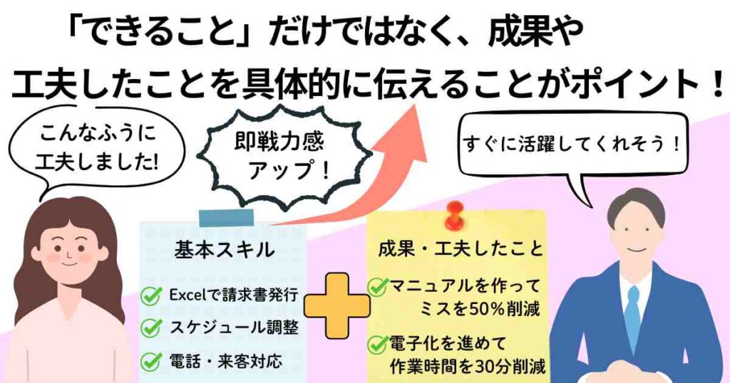 女性と男性のイラストを中心に、職務経歴書で「できること」だけでなく「成果や工夫したこと」も具体的に伝える重要性を解説する図解。左側に「Excelで請求書発行」「スケジュール調整」などの基本スキル、右側に「マニュアル作成でミス50％削減」「作業時間30分削減」などの成果が示され、即戦力感アップにつながることが強調されている。