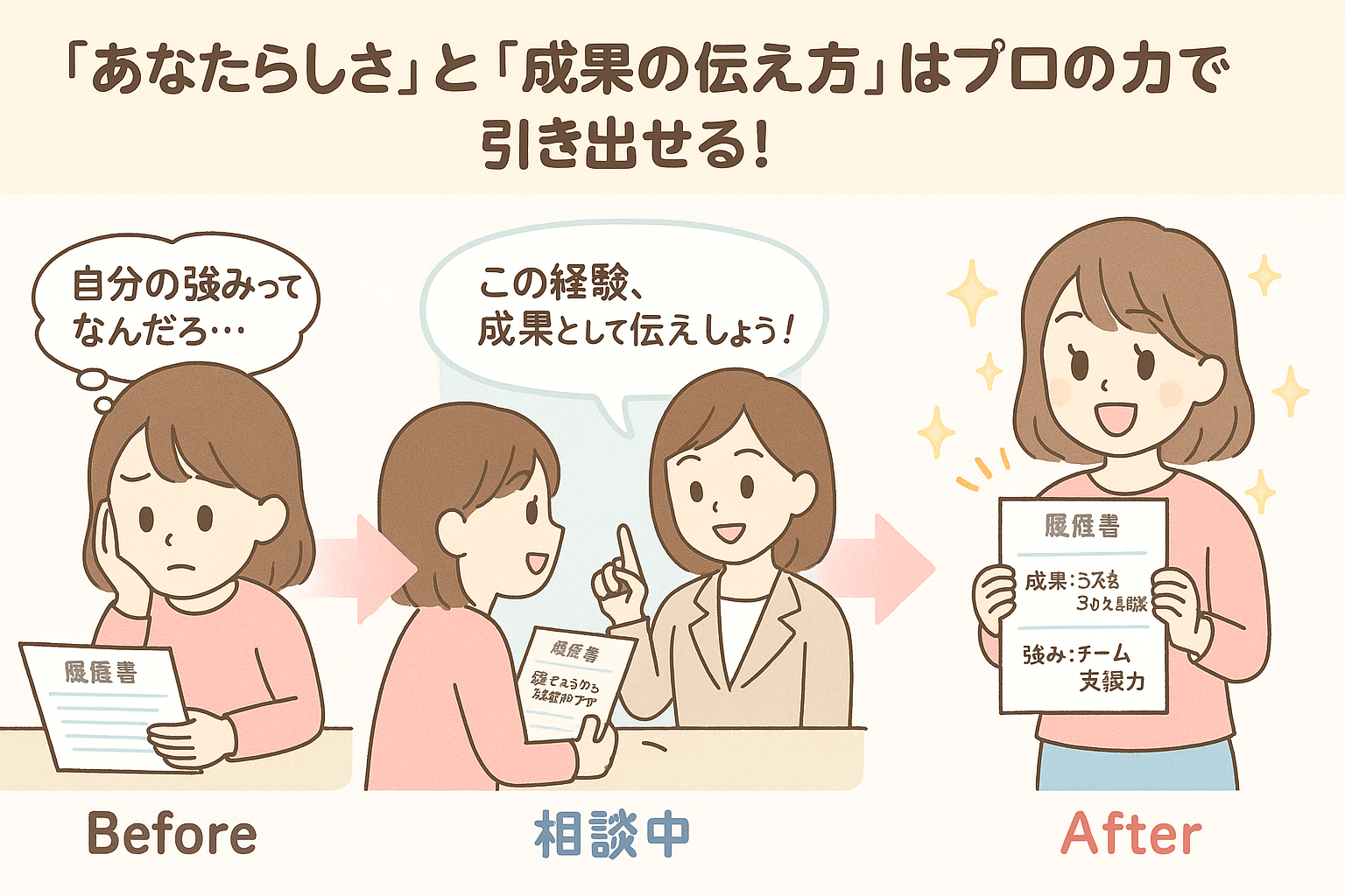 転職エージェントが「あなたらしさ」や「成果を伝える表現」を引き出してくれる流れを表した3コマ図解。 左は不安そうに履歴書を見つめる女性（Before）、中央はエージェントと相談し「この経験、成果として伝えましょう！」と助言を受ける場面（相談中）、右は自信を持って履歴書を完成させた女性（After）。履歴書には「成果：ミスを30％削減」「強み：チーム支援力」などの表現が記載されている。