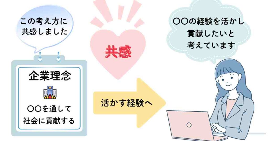 「企業理念に共感し、自身の経験を活かして貢献したいと考える女性のイラスト。左に『企業理念：〇〇を通して社会に貢献する』という掲示板と、中央に『共感』のハート、右に『〇〇の経験を活かし貢献したいと考えています』という吹き出しとノートパソコンを持つ女性の姿。」