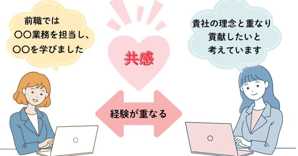 企業理念に共感し、前職での経験や学びを活かして貢献したい意思を伝える応募者のイラスト図解。転職活動における自己PRや履歴書の書き方で使える例。