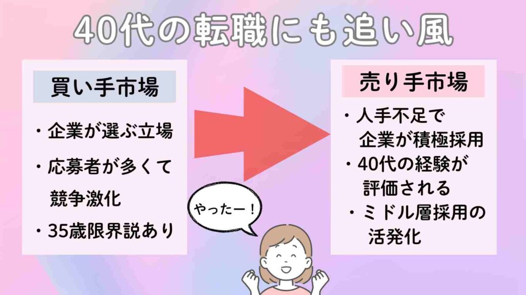 「40代の転職にも追い風」と書かれた図解。左側は買い手市場の特徴(企業が選ぶ立場・応募者が多く競争激化・35歳限界説あり)、右側は売り手市場の特徴(人手不足で企業が積極採用・40代の経験が評価される・ミドル層採用の活発化)が対比され、中央に「やったー!」と喜ぶ女性キャラクターが配置されている。