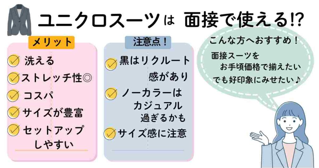 「ユニクロスーツは面接で使える?」というテーマで、メリット(洗える、ストレッチ性◎、コスパ、サイズが豊富、セットアップしやすい)と注意点(黒はリクルート感、ノーカラーはカジュアル、サイズ感に注意)を対比した図解。右側に「面接スーツをお手頃価格で揃えたいけど好印象に見せたい」女性キャラのイラスト付き。