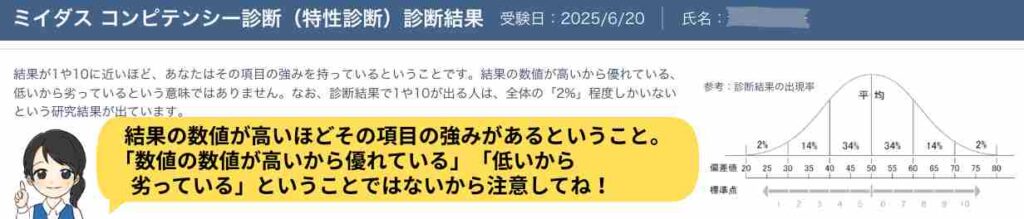 ミイダスのコンピテンシー診断結果の説明画面。『結果の数値が高いほど、その項目の強みがある』ことを示しているが、高い=優れている、低い=劣っている、という意味ではないので注意が必要との解説あり。右側には正規分布のグラフが表示されている。