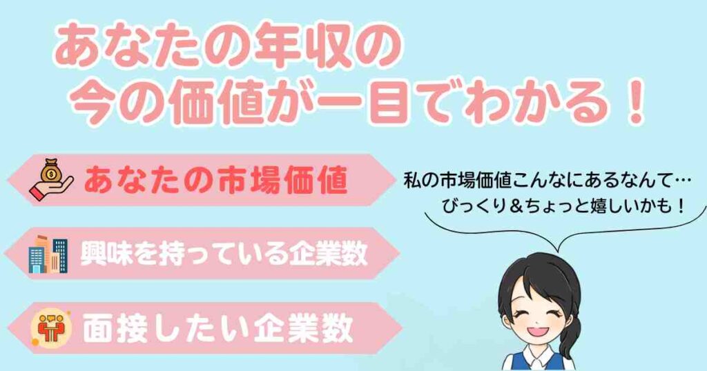 ミイダスの診断だけで「あなたの市場価値」「あなたに興味を持っている企業数」「面接確約企業数」が一目でわかることを紹介する図解。吹き出しでは「市場価値が高くてびっくり&嬉しい」と喜ぶ女性のキャラクターが描かれている。