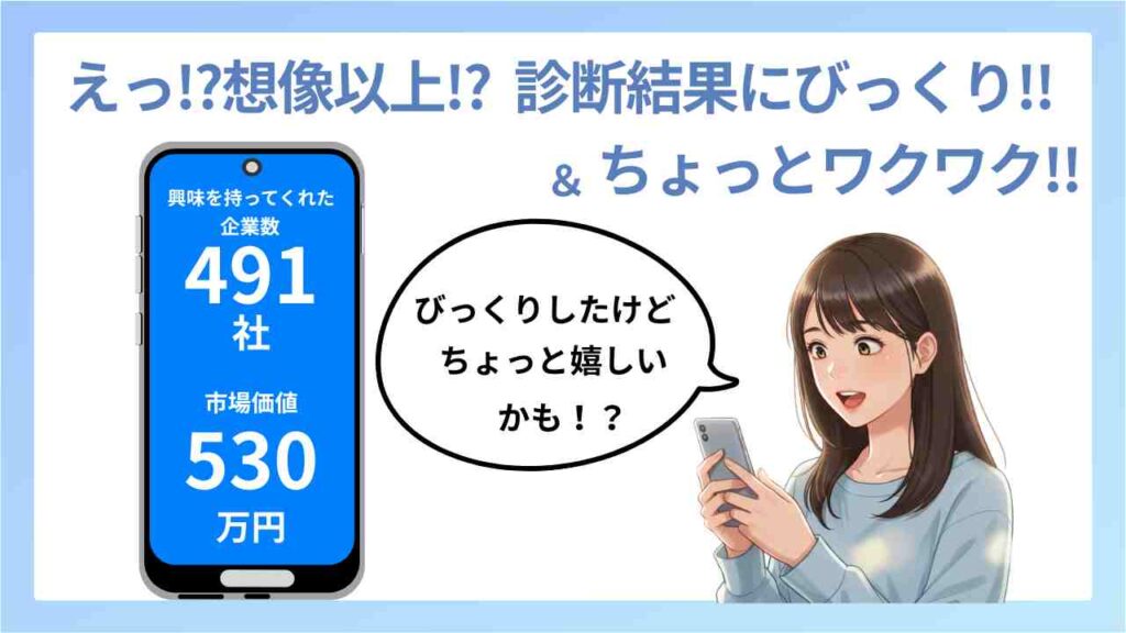スマホを見て驚いている女性のイラスト。「えっ!? 想像以上!? 診断結果にびっくり&ちょっとワクワク!!」というタイトルとともに、スマホ画面に「興味を持ってくれた企業数 491社」「市場価値 530万円」と表示されている。女性の吹き出しには「びっくりしたけどちょっと嬉しいかも!?」と書かれており、ポジティブな診断結果に驚きつつ喜ぶ様子が描かれている。