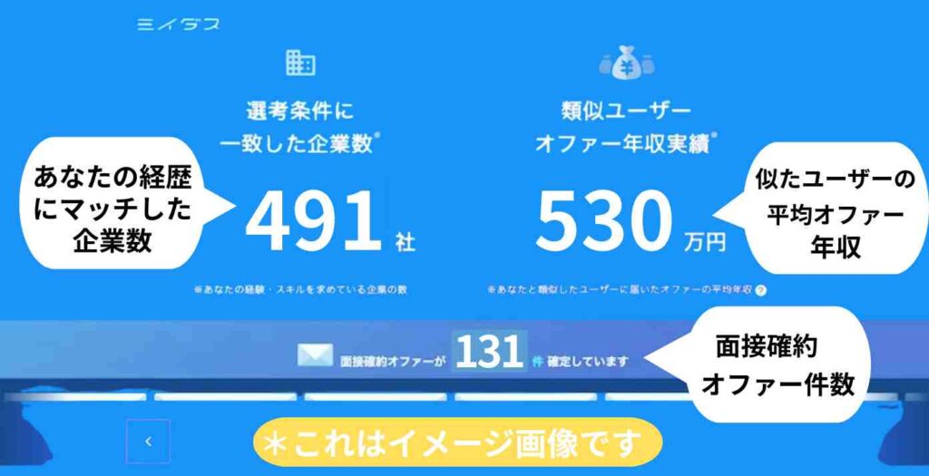 ミイダス診断の市場価値イメージ画面。あなたの経歴に合った企業数491社、似たユーザーの平均オファー年収530万円、面接確約オファー131件を表示。