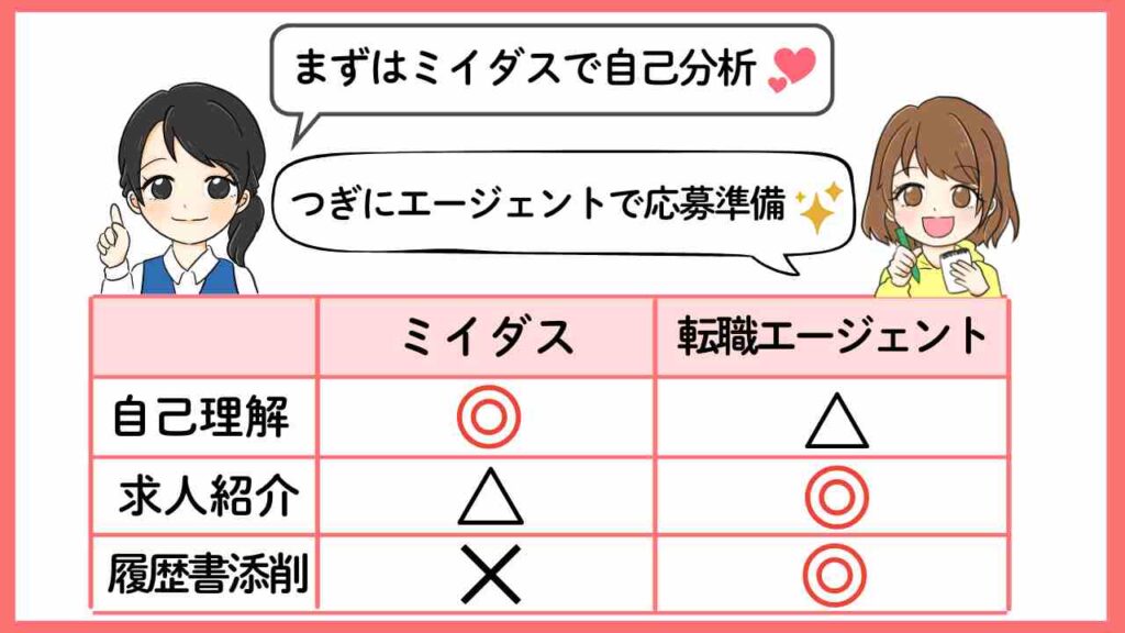 「ミイダスと転職エージェントの違いを比較したイラスト。左側に黒髪の女性キャラが『まずはミイダスで自己分析💓』、右側に茶髪の女性キャラが『つぎにエージェントで応募準備✨』と話す吹き出し。下部には比較表があり、ミイダスは『自己理解◎・求人紹介△・履歴書添削×』、転職エージェントは『自己理解△・求人紹介◎・履歴書添削◎』と記載されている。」