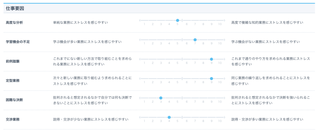 ミイダスのコンピテンシー診断『仕事要因』の診断結果。高度な分析・学習機会の不足・前例踏襲・定型業務・困難な決断・交渉業務の6項目について、ストレスを感じやすい傾向が1〜10の数値で表示されているグラフ。