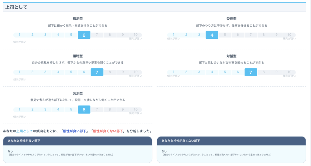 「上司としての傾向」診断結果の画像。指示型(6)、委任型(4)、傾聴型(7)、対話型(7)、交渉型(6)と、それぞれの傾向を1〜10の数値で表示。下部には「あなたと相性が良い部下/良くない部下」の分析結果として『なし』と記載。