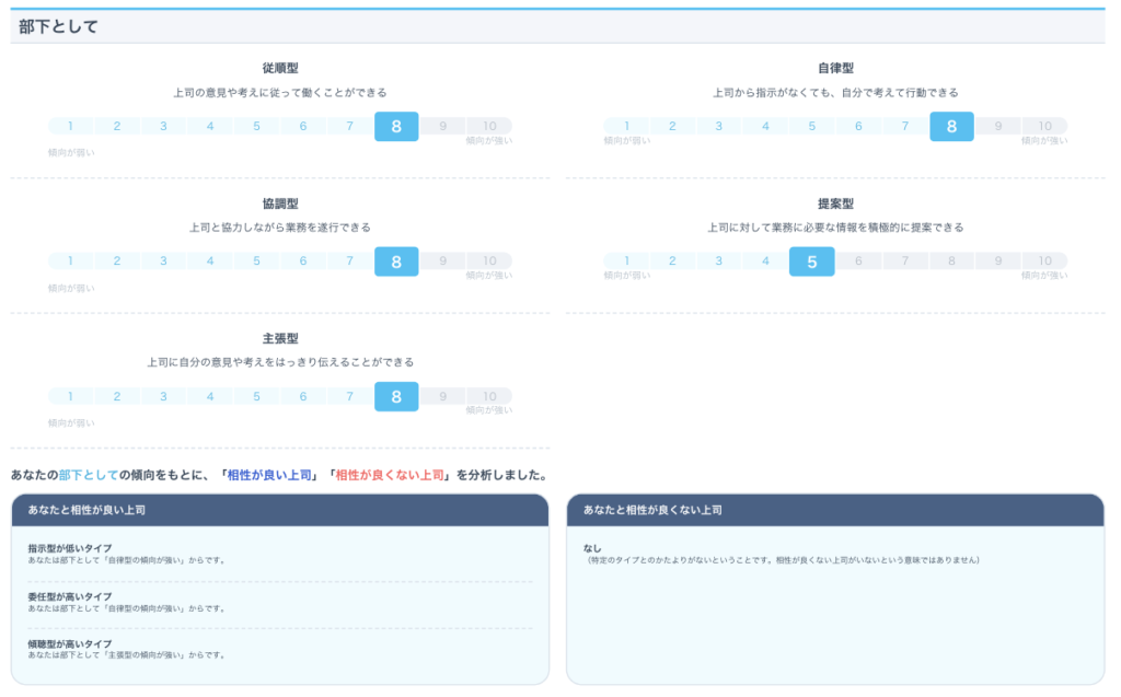 部下としての傾向を示す診断結果のスクリーンショット。従順型・協調型・主張型・自律型がそれぞれ8点で高く、提案型は5点。あなたと相性の良い上司は『指示が細かすぎないタイプ』『委任型の傾向が強いタイプ』『傾聴型の傾向が強いタイプ』と表示されており、相性が良くない上司はいないと分析されている。