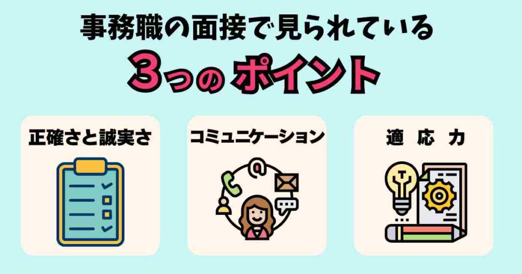 事務職の面接で重視される3つのポイントを図解。「正確さと誠実さ」「コミュニケーション」「適応力」の3項目をアイコン付きで紹介している横長の画像。
