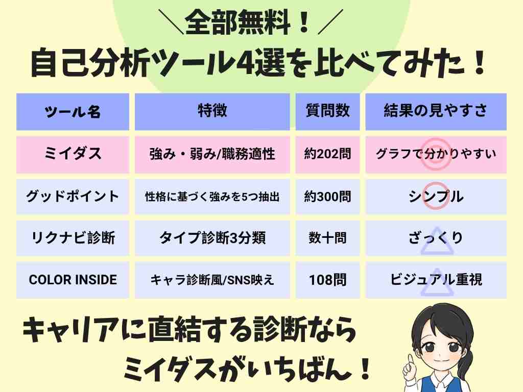 無料で使える自己分析ツール4選の比較表。ミイダス・グッドポイント診断・リクナビ診断・COLOR INSIDEを“特徴・質問数・結果の見やすさ”の3軸で比較。ミイダスは『強み・弱み・職務適性』を約202問で診断し、グラフ表示でわかりやすい。キャリアに直結する診断ならミイダスがおすすめと紹介するイラスト付き図解。