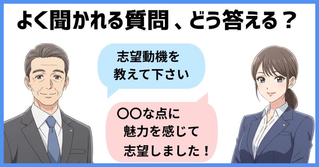 「よく聞かれる質問、どう答える?」という見出しのもと、面接官の男性が「志望動機を教えて下さい」と質問し、女性の事務職の面接応募者が「○○な点に魅力を感じて志望しました!」と答えているイラスト。両者ともスーツ姿で柔らかい表情。