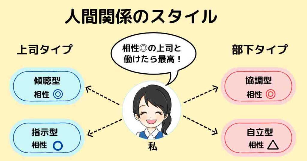 人間関係のスタイルを示す図。中央に『私』のイラストがあり、左に上司タイプ(傾聴型・指示型)、右に部下タイプ(協調型・自立型)が並んでいる。各タイプとの相性が〇・◎・△で表示されており、『相性◎の上司と働けたら最高!』という吹き出し付き。