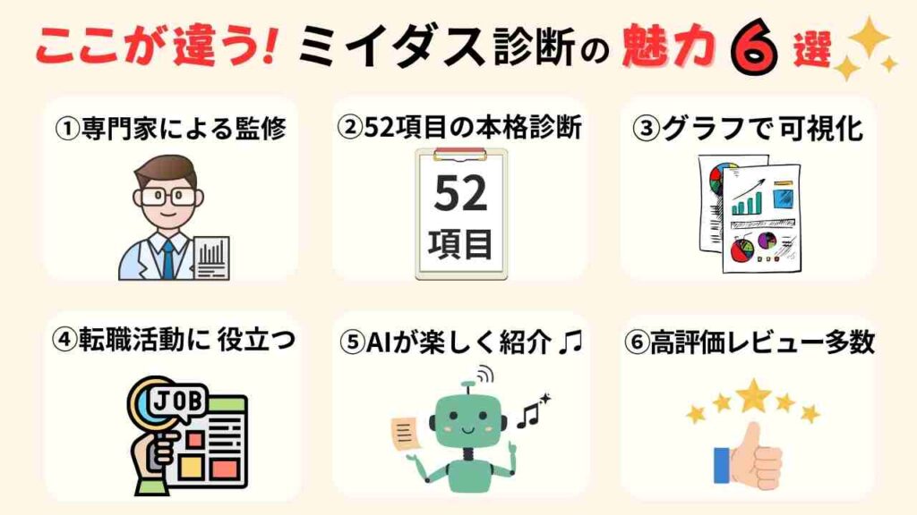 「ここが違う！ミイダス診断の魅力6選」と題された図解。 6つの魅力として、「①専門家による監修」「②52項目の本格診断」「③グラフで可視化」「④転職活動に役立つ」「⑤AIが楽しく紹介」「⑥高評価レビュー多数」が、イラスト付きで紹介されている。