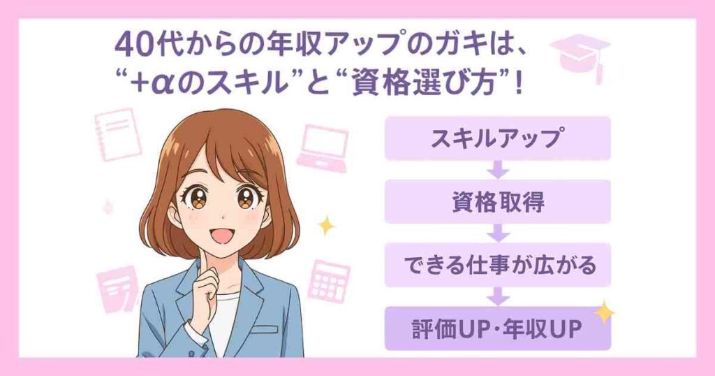40代女性が年収アップを目指してスキルアップと資格取得に励む流れを図解したイラスト。スーツ姿の女性が前向きな表情で描かれている