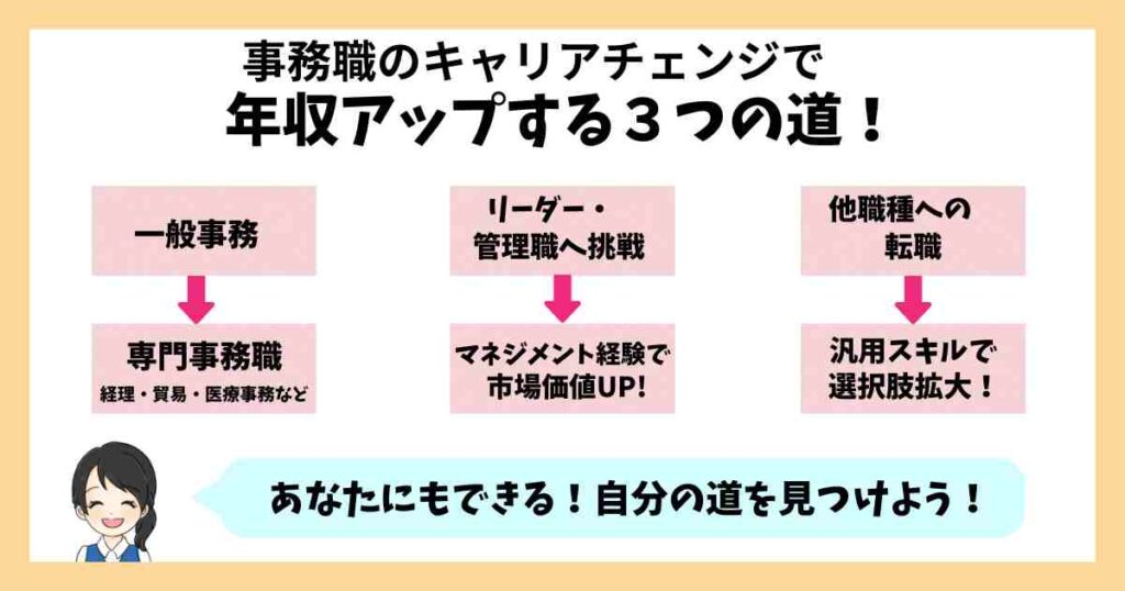 事務職のキャリアチェンジで年収アップを目指す3つの方法を紹介した図解。一般事務・リーダー職・他職種への転職ルートをイラスト付きで解説