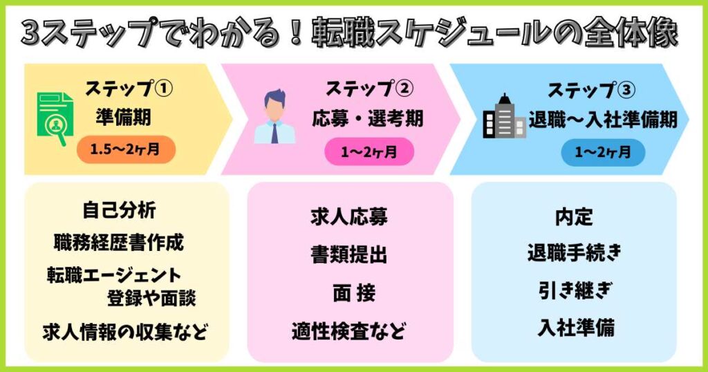 3ステップでわかる転職スケジュールの全体像。ステップ①準備期（1.5〜2か月）：自己分析、職務経歴書作成、転職エージェント登録や面談、求人情報収集。ステップ②応募・選考期（1〜2か月）：求人応募、書類提出、面接、適性検査。ステップ③退職〜入社準備期（1〜2か月）：内定、退職手続き、引き継ぎ、入社準備。