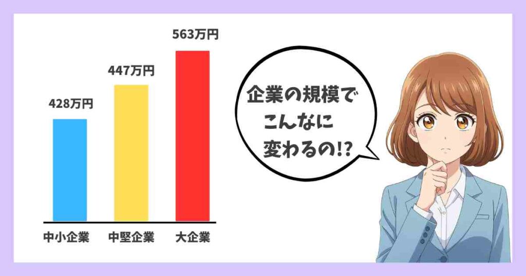 企業規模別の年収比較グラフ｜40代女性事務職では大企業が平均年収563万円と最も高く、企業規模で年収に差が出ることがわかる