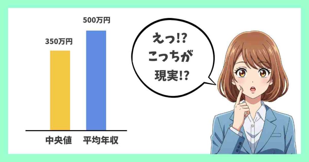 40代女性事務職の年収、平均500万円・中央値350万円を比較したグラフと驚く女性のイラスト