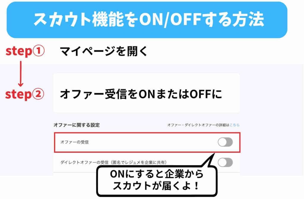 リクナビNEXTのマイページでスカウト機能をONまたはOFFに設定する手順を説明する図解。Step1はマイページを開き、Step2で「オファーの受信」を切り替える。ONにすると企業からスカウトが届く。