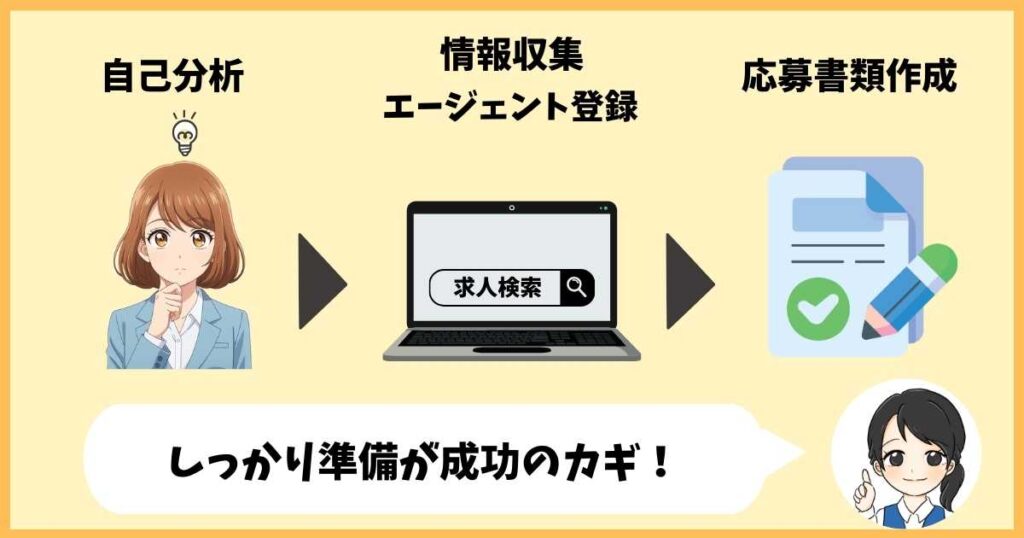 転職準備期の3ステップを説明する図解。自己分析、情報収集・転職エージェント登録、応募書類作成を経て転職活動を成功させる流れ。