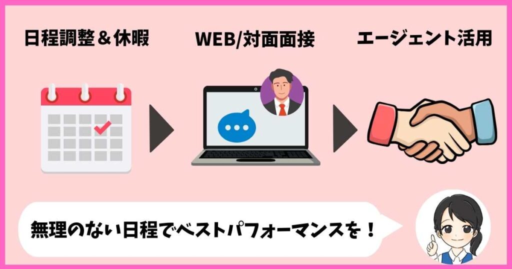 転職活動ステップ②：面接スケジュールの立て方と有給・半休の使い方、WEB面接と対面面接の使い分け、転職エージェント活用法を解説する図解。