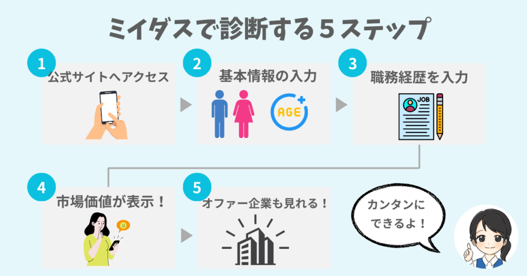 ミイダス診断を利用するための5ステップを解説した図解。1.公式サイトへアクセス、2.基本情報の入力、3.職務経歴を入力、4.市場価値が表示、5.オファー企業が見られる。女性キャラクターが『カンタンにできるよ！』と吹き出しで案内している