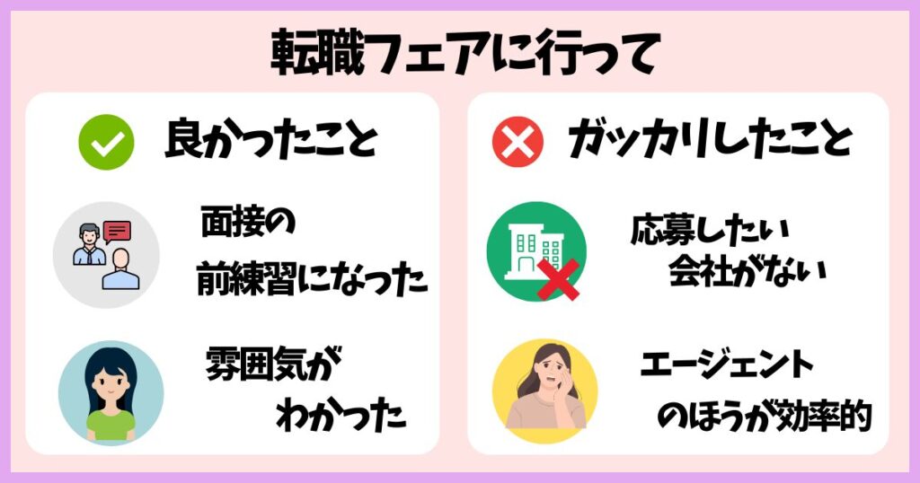 転職フェアに参加して良かったこととガッカリしたことをまとめた図解。良かったことは面接の前練習になったことと雰囲気がわかったこと、ガッカリしたことは応募したい会社がないこととエージェントのほうが効率的だと感じたこと。