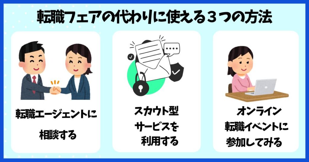 転職フェアの代わりに使える3つの方法を紹介する図解。転職エージェントに相談する、スカウト型サービスを利用する、オンライン転職イベントに参加する、の3つがイラスト付きでまとめられている。