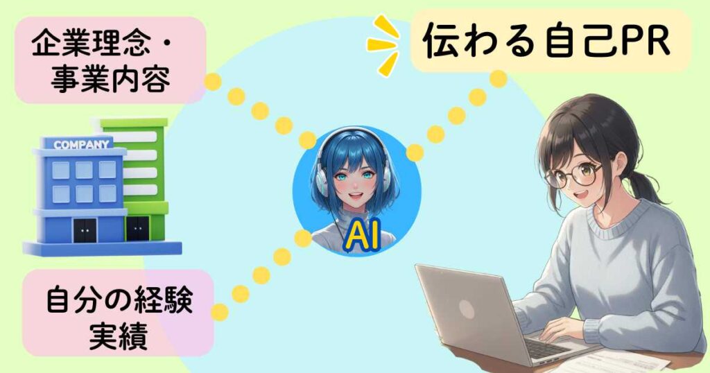 「企業理念・事業内容」と「自分の経験・実績」をAIがつなぎ、“伝わる自己PR”を作る流れを示した図解。中央にAIアシスタントのイラスト、左に会社の建物、右に女性がパソコンで文章を作成している様子。