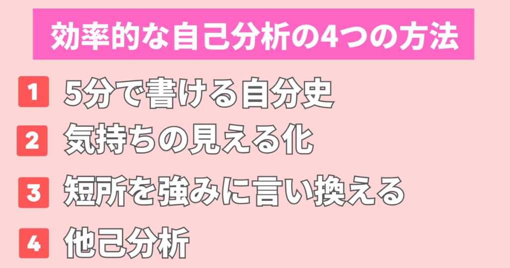 「効率的な自己分析の4つの方法」として

5分で書ける自分史

気持ちの見える化

短所を強みに言い換える

他己分析
の4つの項目をまとめた図解画像。