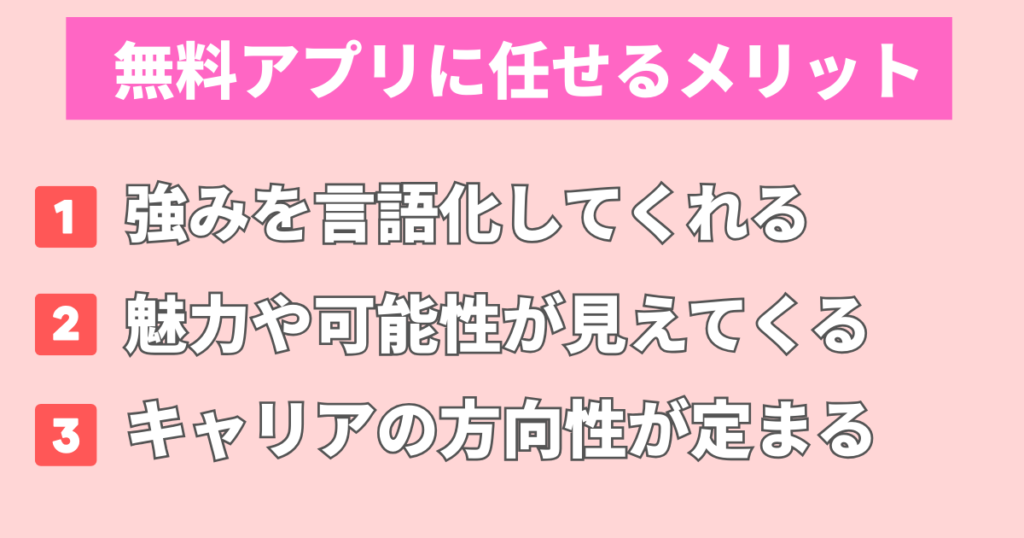 「無料アプリに任せるメリット」として

強みを言語化してくれる

魅力や可能性が見えてくる

キャリアの方向性が定まる
という3つのメリットをまとめた図解画像