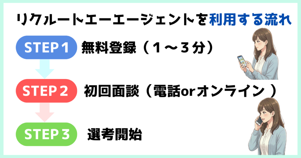 リクルートエージェントを利用する流れを示した図。無料登録（1〜3分）→初回面談（電話またはオンライン）→選考開始の3ステップを、スマホ操作や電話をする女性のイラストとともに解説している。