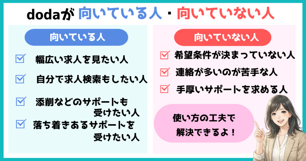 doda（デューダ）が向いている人・向いていない人を比較した図。向いている人は幅広い求人を見たい人、自分で求人検索もしたい人、添削などのサポートや落ち着いた対応を求める人。向いていない人は希望条件が決まっていない人、連絡が多いのが苦手な人、手厚いサポートを強く求める人として整理している。