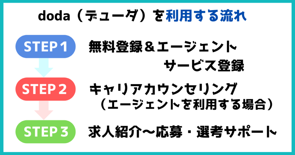 doda（デューダ）を利用する流れを3ステップで示した図。STEP1は無料登録とエージェントサービス登録、STEP2はキャリアカウンセリング（エージェント利用時）、STEP3は求人紹介から応募・選考サポートまでの流れを説明している。