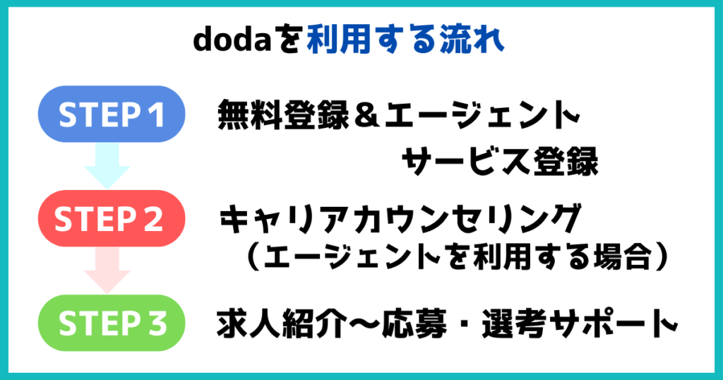 dodaはまず求人検索だけでOKと伝えるイラスト。笑顔の女性がスマホで求人検索をしており、気軽に利用できることを表している。