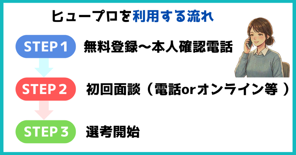 ヒュープロを利用する流れを3ステップで説明した図（無料登録、初回面談、選考開始）