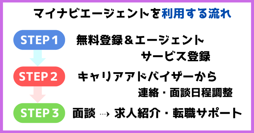 マイナビエージェントを利用する流れを3STEPで解説した図解。無料登録からキャリアアドバイザーとの連絡、面談・求人紹介・転職サポートまでの流れを示している。