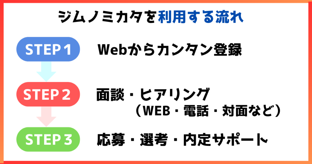 ジムノミカタを利用する流れを3ステップで解説した画像。STEP1はWeb登録、STEP2は面談・ヒアリング、STEP3は応募・選考・内定サポートの流れを示している。
