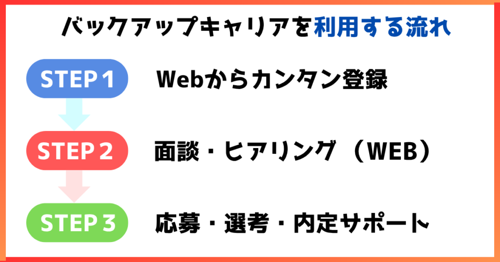 バックアップキャリアの利用の流れをまとめた画像。STEP1はWebからカンタン登録、STEP2はWEB面談・ヒアリング、STEP3は応募・選考・内定サポート。
