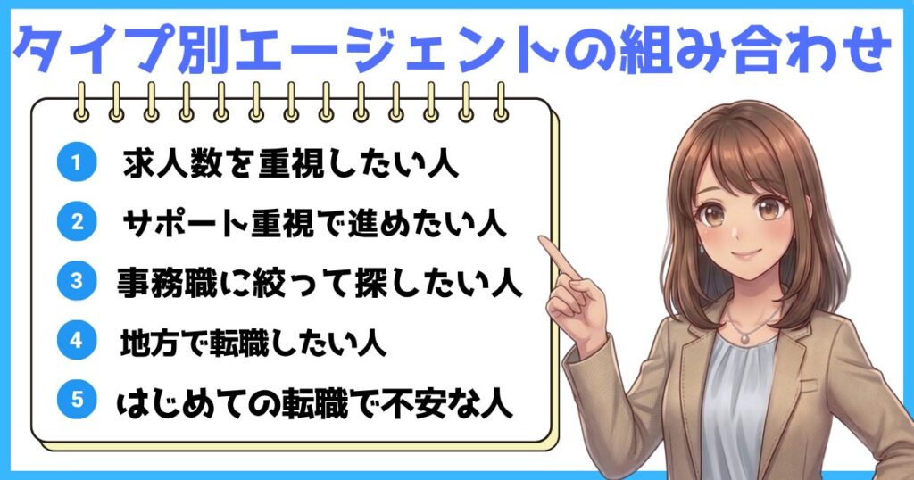 「タイプ別エージェントの組み合わせ」というタイトルのリスト画像。螺旋綴じのメモ帳に、1.求人数重視、2.サポート重視、3.事務職限定、4.地方転職、5.はじめての転職の5つのタイプ別項目が記載されている。右側には、リストの3番目を指差す自信に満ちた笑顔の女性キャラクターが描かれている。