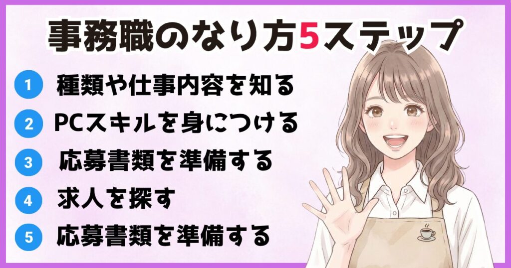 未経験から事務職になるための5ステップ（仕事内容理解、PCスキル習得、応募書類準備、求人探し）を解説する図