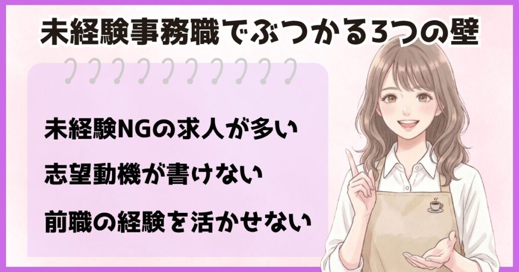 未経験事務職でぶつかる３つの壁（未経験NG求人が多い・志望動機が書けない・前職経験を活かせない）を解説する画像