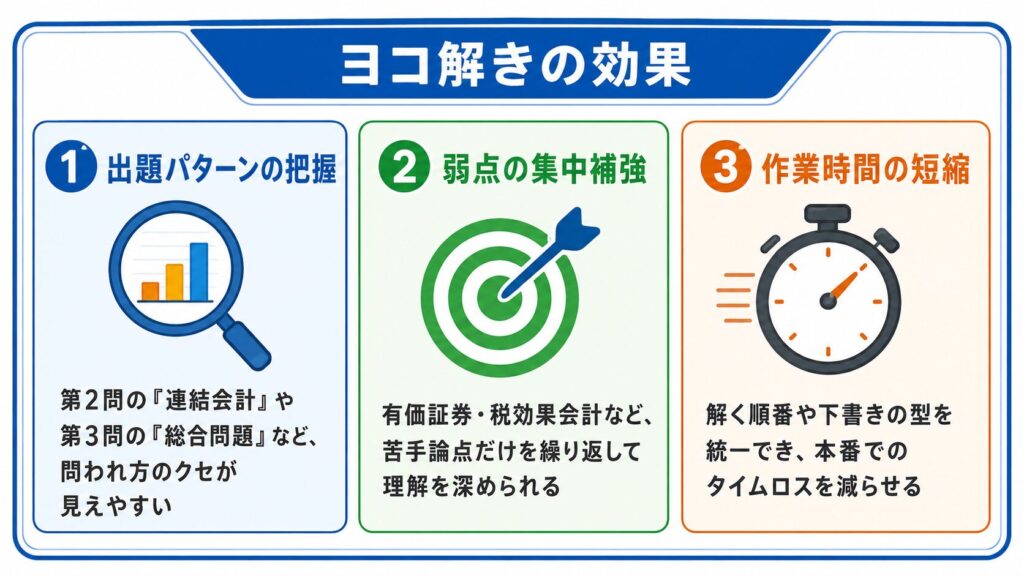 過去問を大問ごとに横断して解く「ヨコ解き」の効果を3つ（①出題パターンの把握、②弱点の集中補強、③作業時間の短縮）にまとめて解説した図解イラスト。
